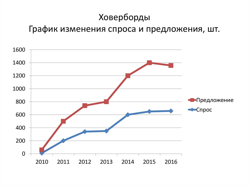 График изменения спроса