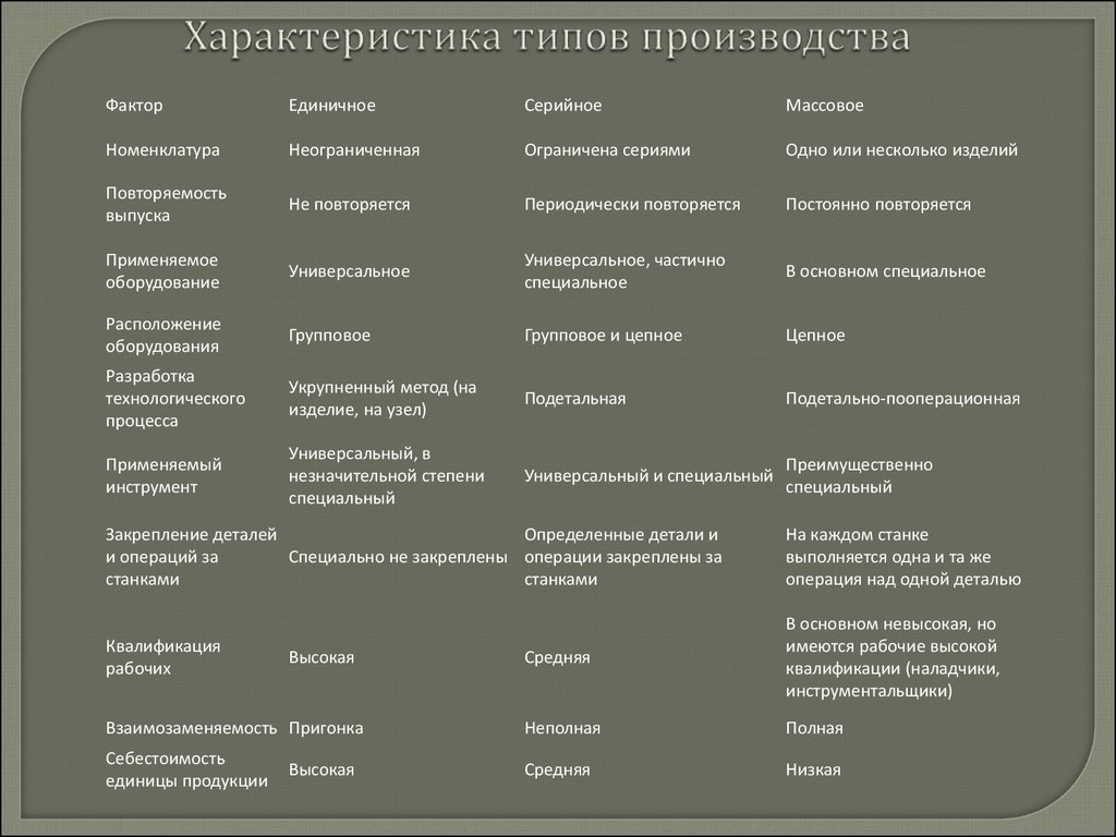 Охарактеризуй тип. Типы производства единичное серийное массовое таблица. Характеристика типов производства. Характеристика типов организации производства. Характеристика Тип производства номенклатура.