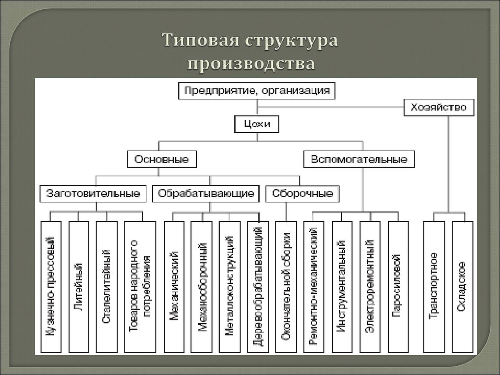 Состав производственного цеха. Структура производства. Производственная структура. Производственная структура основных цехов. Технологическая производственная структура.