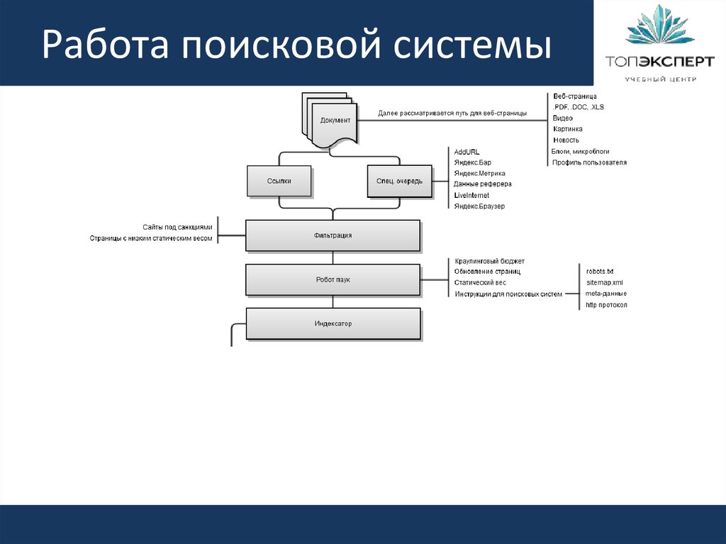 Поиск информации практическая. Схема обработки поискового запроса. Структура поисковой системы. Принцип работы поисковой системы схема. Состав поисковых систем схема.