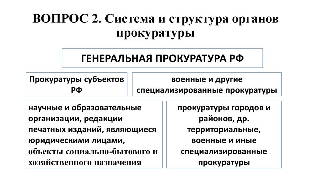 Схема структура органов прокуратуры