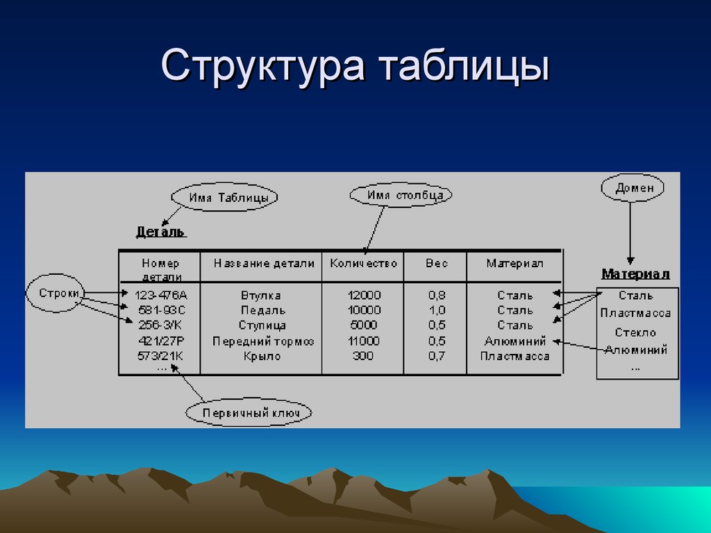 Таблица 2 1 структура таблицы. Структура таблицы. Структурная таблица. Строение таблицы. Структура таблицы Информатика.