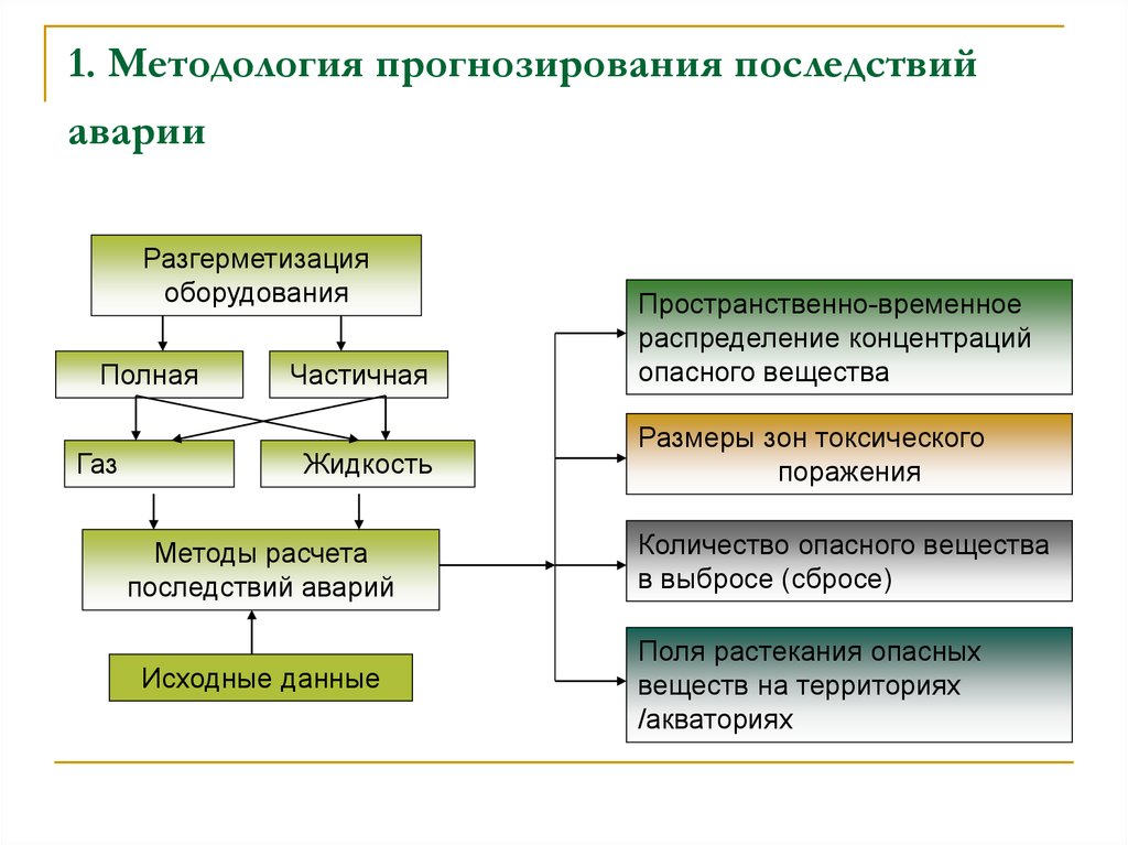 Прогнозирование и оценка последствий аварий с разливом горючих жидкостей при дтп