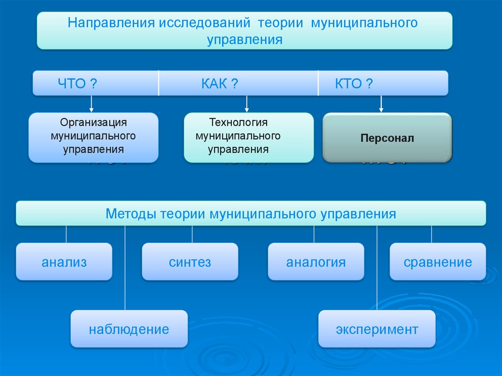 Организация муниципального предприятия. Основные направления теории муниципального управления. Методы городского управления. Методы муниципального управления. Методы теории управления.