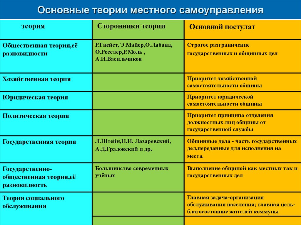 Теории муниципального управления (права) - таблица