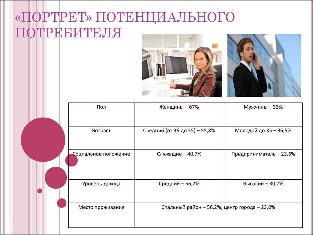 Портрет клиента. Портрет потенциального покупателя. Портрет вашего потенциального потребителя. Портрет потребителя женщины. Портрет потенциального покупателя пример.