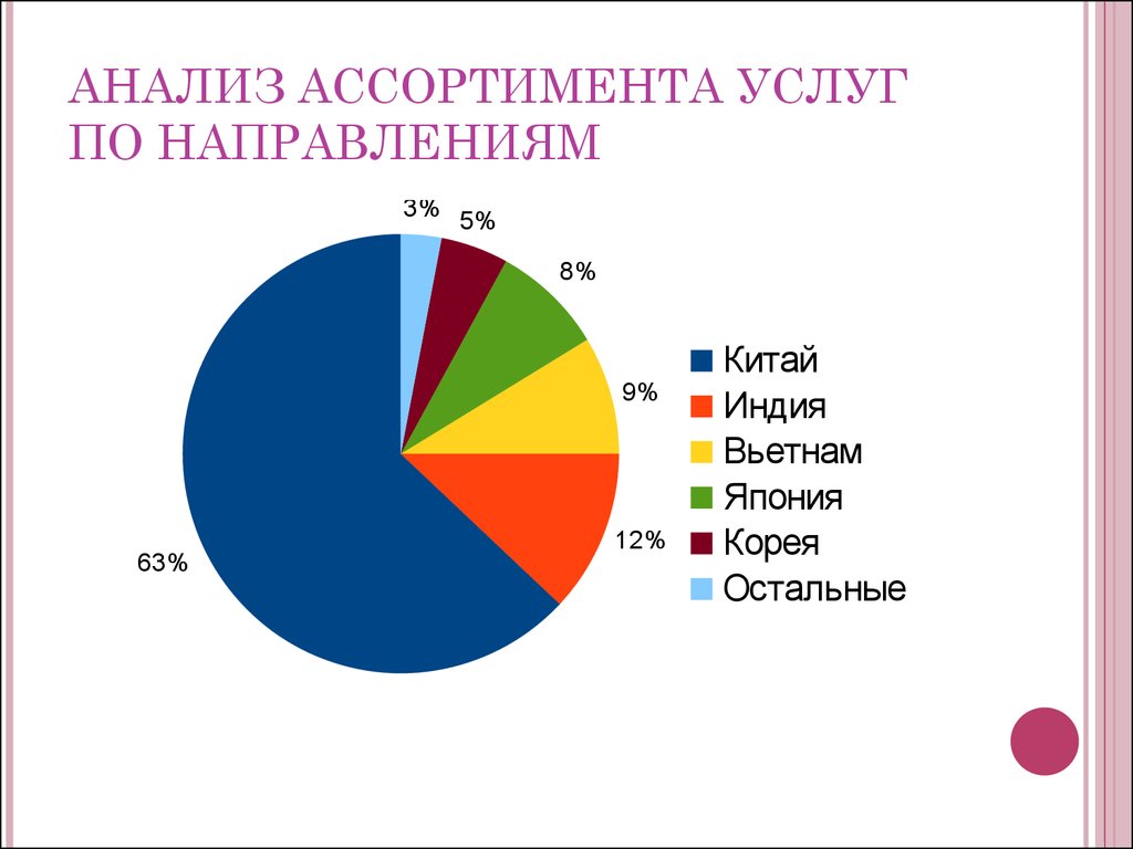 Анализ ассортимента. Ассортимент услуг турагентства. Анализ ассортимента турагентства. Анализ ассортимента услуг. Ассортимент турфирмы пример.