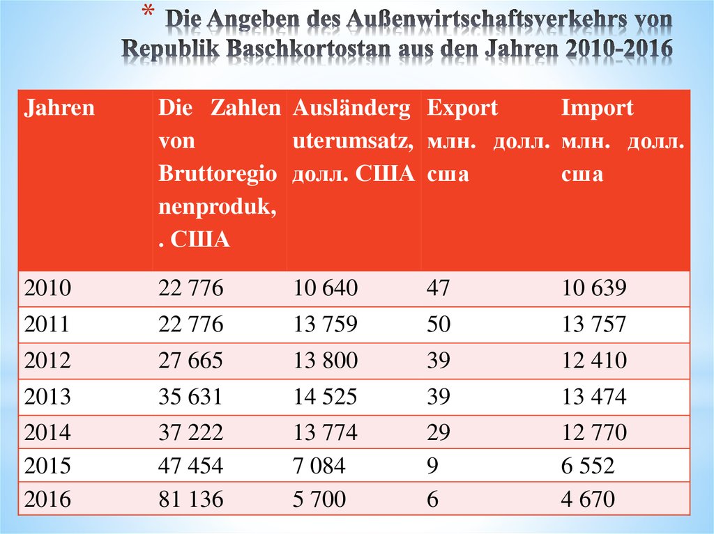 Die Angeben des Außenwirtschaftsverkehrs von Republik Baschkortostan aus den Jahren 2010-2016