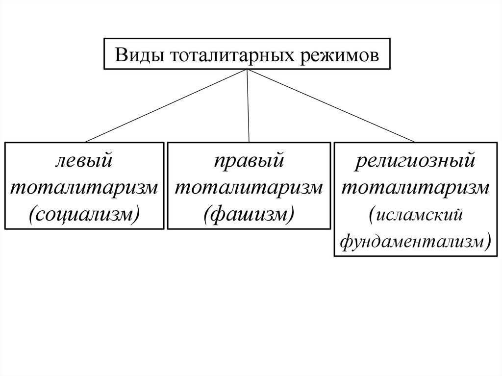 Виды политических режимов схема