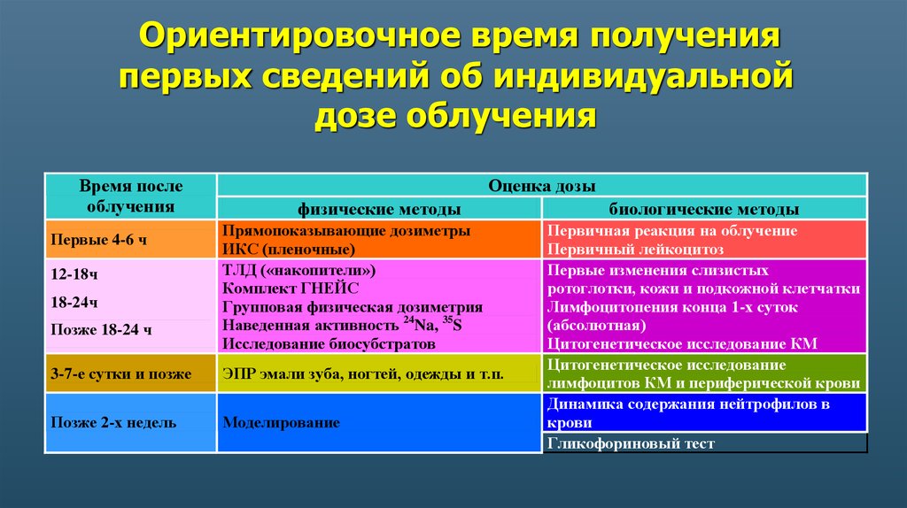 Получение времени. Наведенная активность. Физические в) биологические методы. Индивидуальная доза. Ориентировочное время.