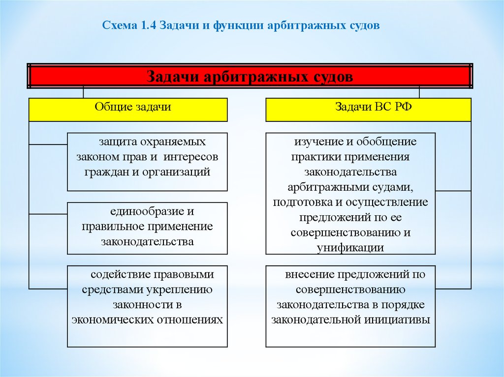 Контрольная работа по теме Арбитражные суды и иные арбитражные органы РФ