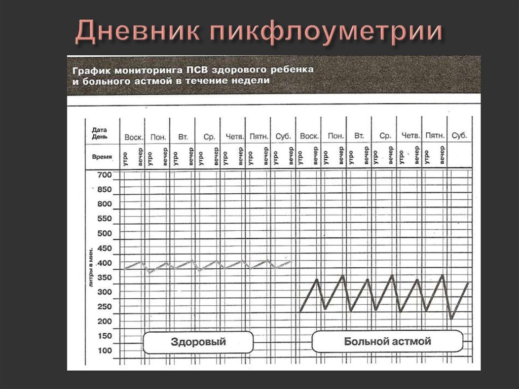 Псв в медицине. Пикфлоуметрия при бронхиальной астме показатели у детей. Пикфлоуметрия при бронхиальной астме график. Пиковая скорость выдоха при бронхиальной астме норма. Пикфлоуметр при бронхиальной астме у детей.