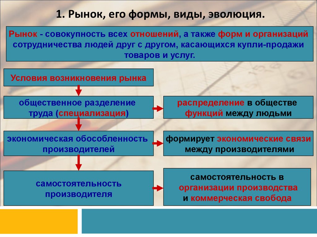 Формы рынка. Виды и формы рынка. Эволюция рынка. Рынок и его формы. Формы организации рынка.