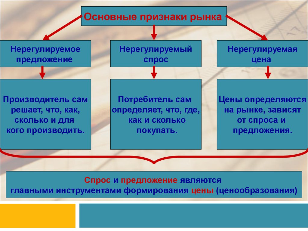 Признаки рынка обществознание. Признаки рынка. Нерегулируемый спрос. Нерегулируемый спрос рынка. Основные признаки рынка в экономике.