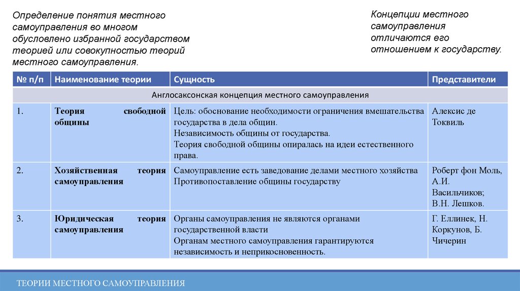 Теория муниципального. Основными теориями местного самоуправления являются:. Основные теории местного самоуправления муниципальное право. Коммунальная теория самоуправления. Основные теории местного самоуправления и представители.