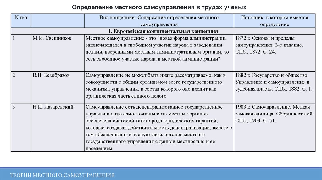 Теории местного самоуправления. Муниципальная это определение. Юридическая теория местного самоуправления достоинства и недостатки.