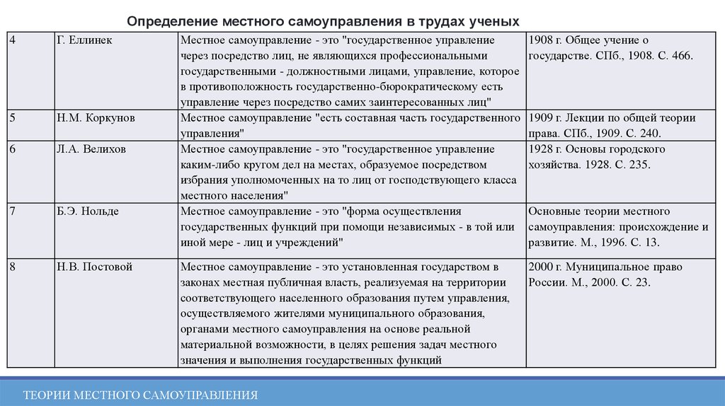 Теория муниципального. Сравнение определений местного самоуправления.