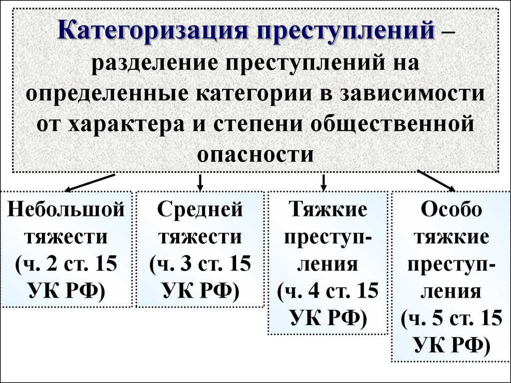 К видам преступлений относится. Категории преступлений УК РФ по степени тяжести таблица. Категории преступлений УК РФ. Категории преступлений ст 15 УК РФ таблица. Категория преступлений по тяжести УК РФ таблица.