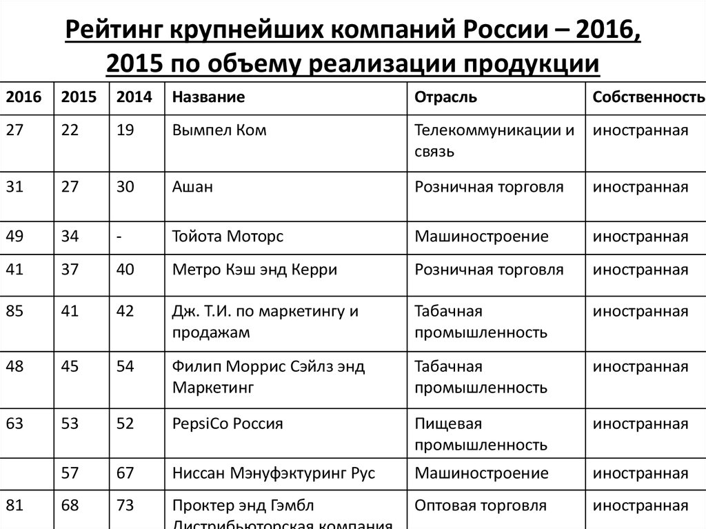 Все крупные предприятия россии