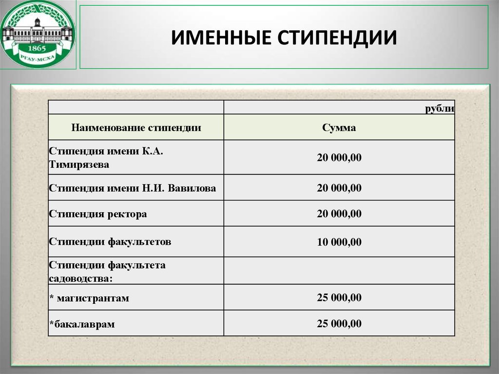 Стал стипендиатом. Именная стипендия. Именная стипендия сумма. Названия стипендий. Сколько платится именная стипендия.