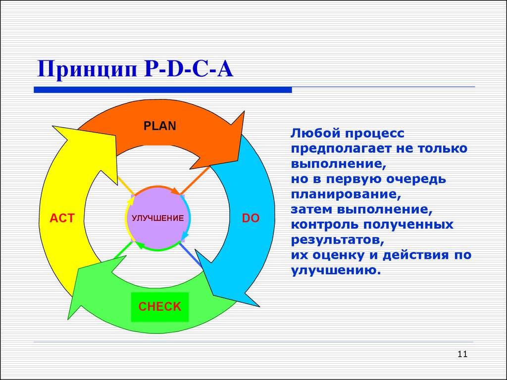 Любой процесс. План улучшений. Принципы p. P.B.C.D.A.-принцип.