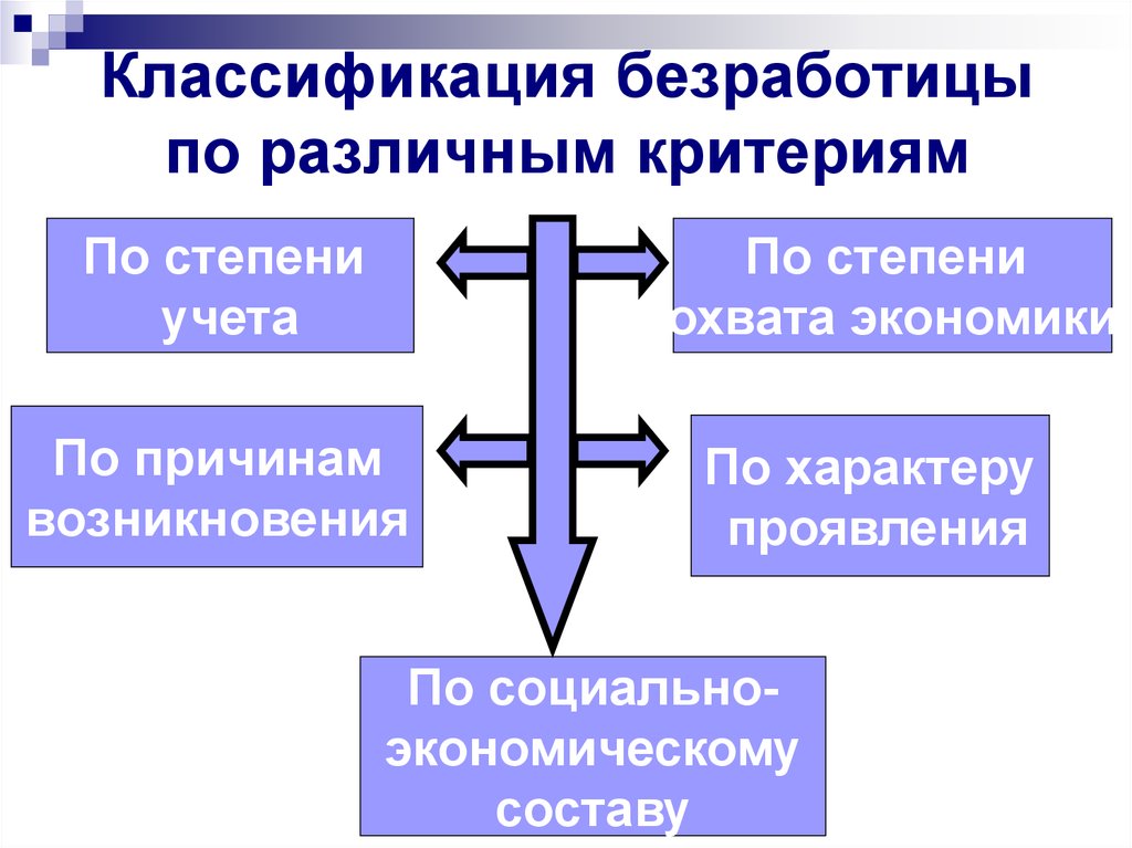 Классификация безработицы презентация