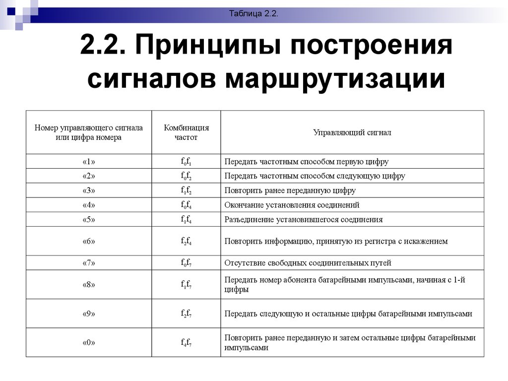 Номер управляющего. Таблица управляющих сигналов. Назовите методы маршрутизации в сетях электросвязи.. Принцип построения сигнала фар. Комбинации частоты СКП.