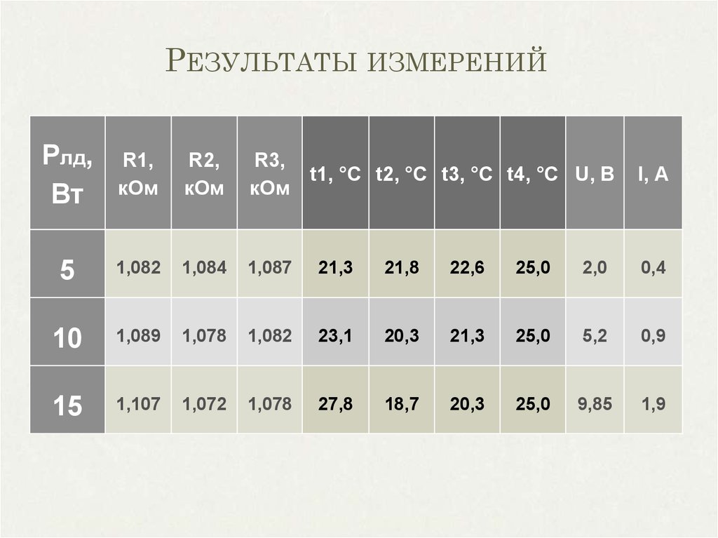 Результаты измерений