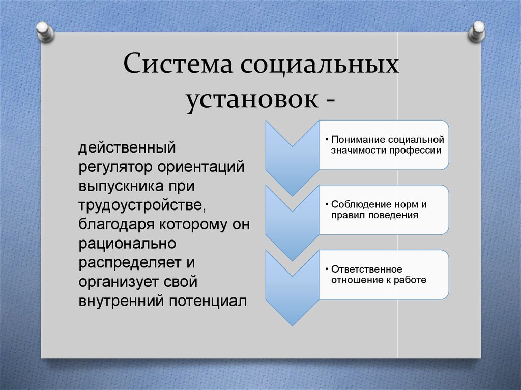 Схема анализа структуры социальной установки по м смиту