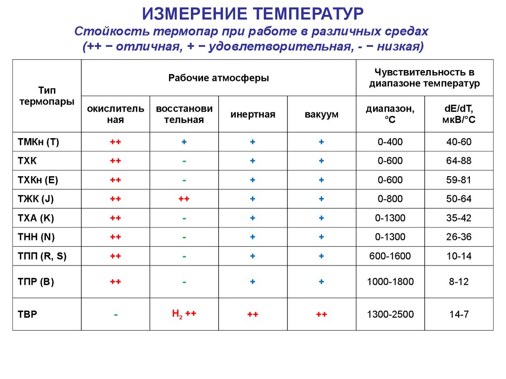 Термометрия при круглосуточном режиме работы. Таблица измерения температуры. Таблица для измерениет температуры. Таблица измерения температуры работников. Таблица замера температуры.