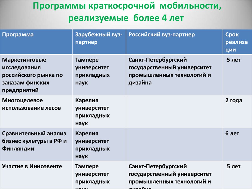 Краткосрочные программы на лето