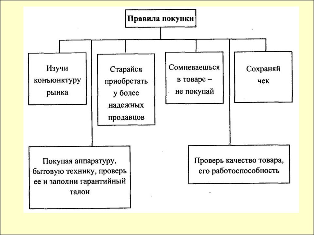 Правила покупки. Схема правила покупки товара. Рациональное планирование расходов. Правила покупки товара технология 8 класс. Рациональное планирование бюджета семьи.