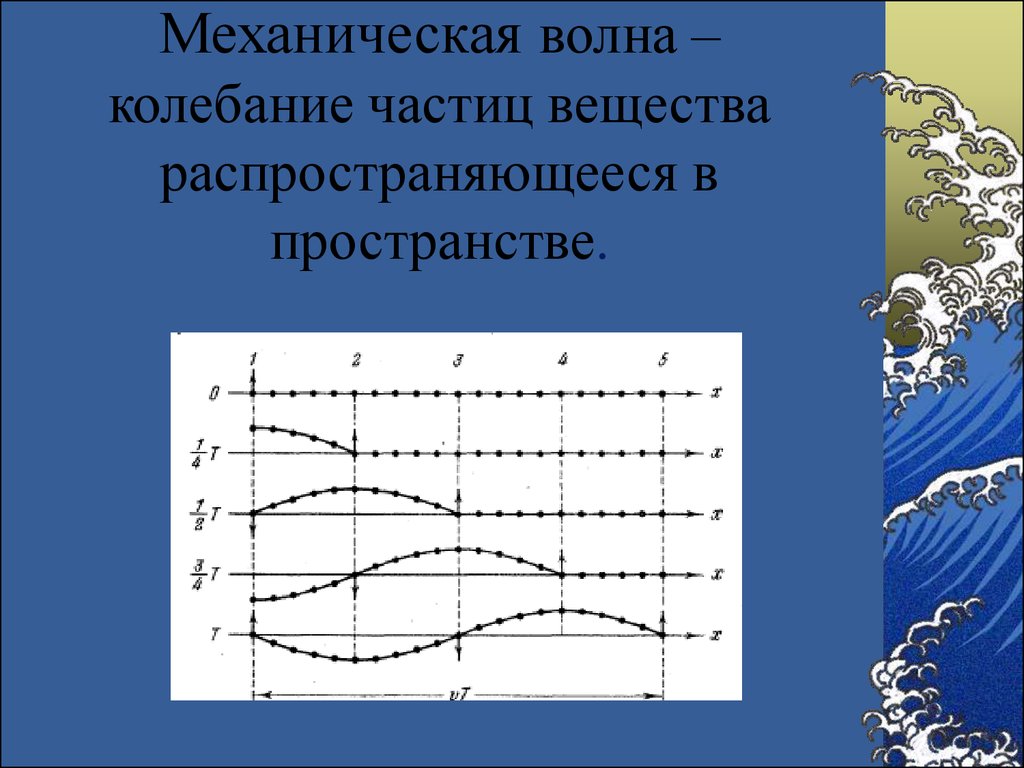 Волны и волновые колебания. Механические волны. Колебания частиц. Продольные механические волны. Волны вибрации.