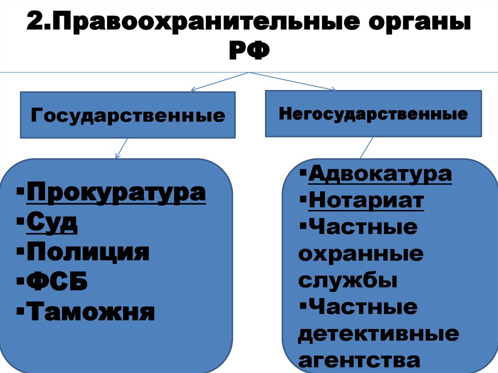 Укажите правоохранительные органы рф