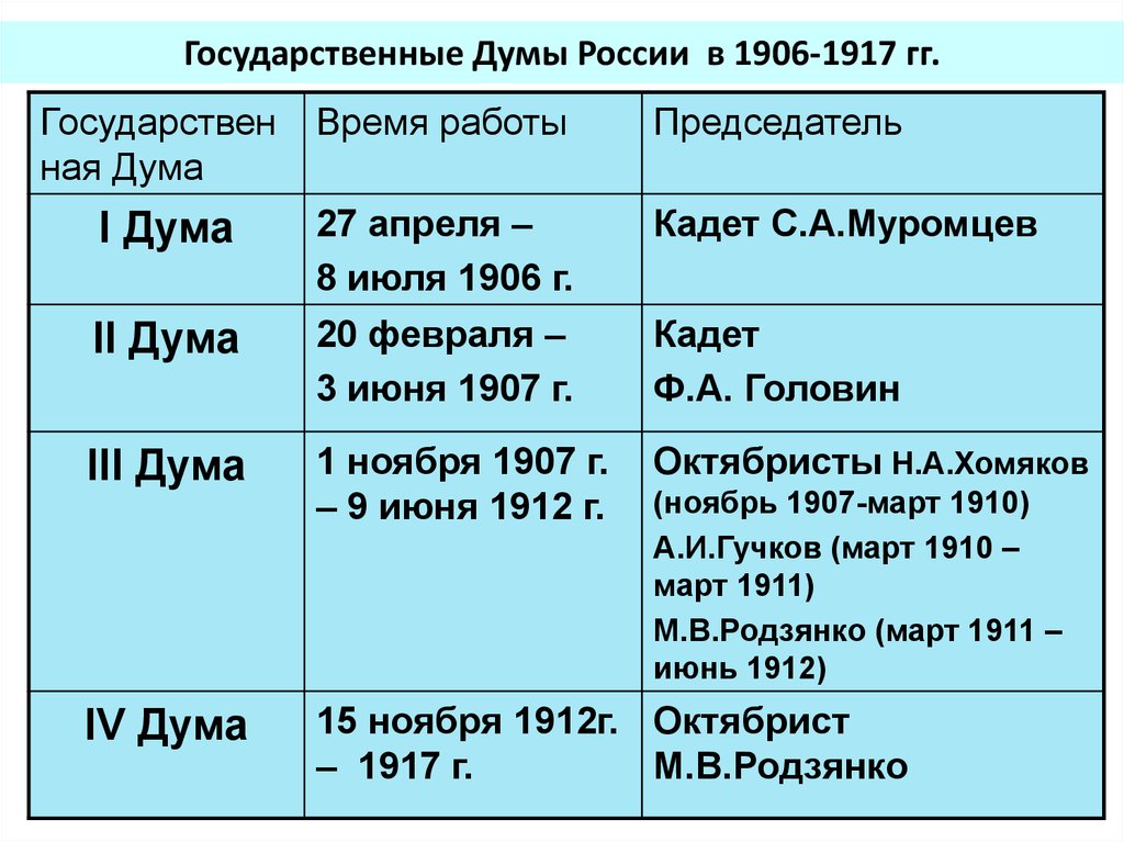 Первые государственные думы в россии презентация