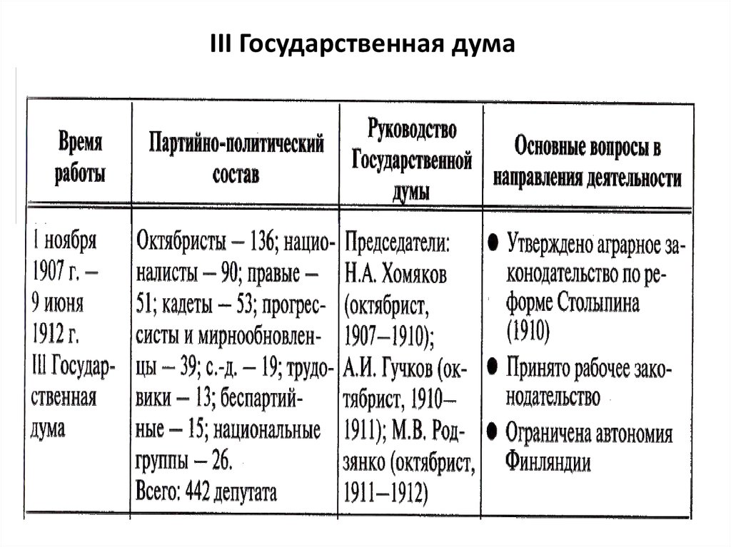 Составьте схему показывающую спектр партий представленных в 3 государственной