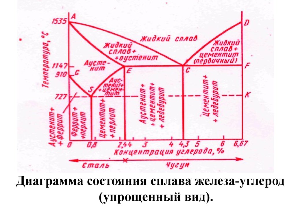 Диаграмма сплавов. Диаграмма железо-углерод для чайников. Основные линии диаграммы состояния сплавов железо-углерод. Упрощенная диаграмма железо углерод. Диаграмма состояния сплавов железо-углерод сплавы железа.