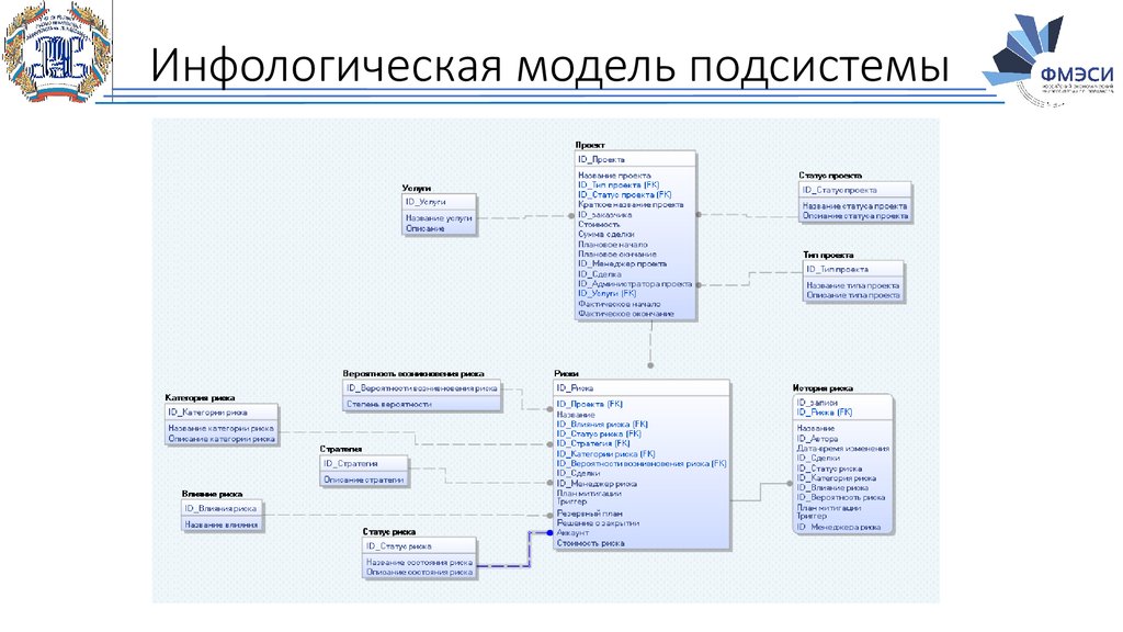 Проект бд поликлиника