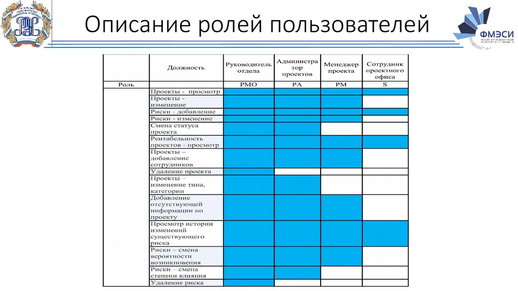 Таблица роли пользователей. Описание ролей пользователей. Описание ролей и полномочий. Матрица ролей пользователей. Таблица ролей пользователей.