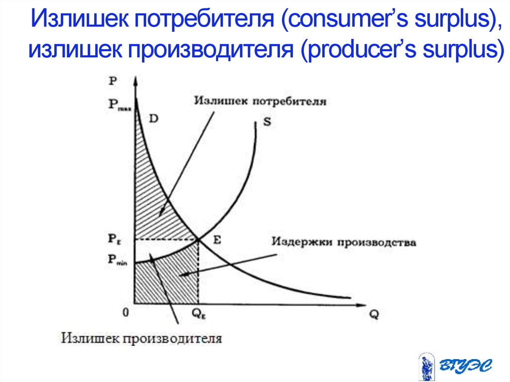 Излишек спроса и предложения