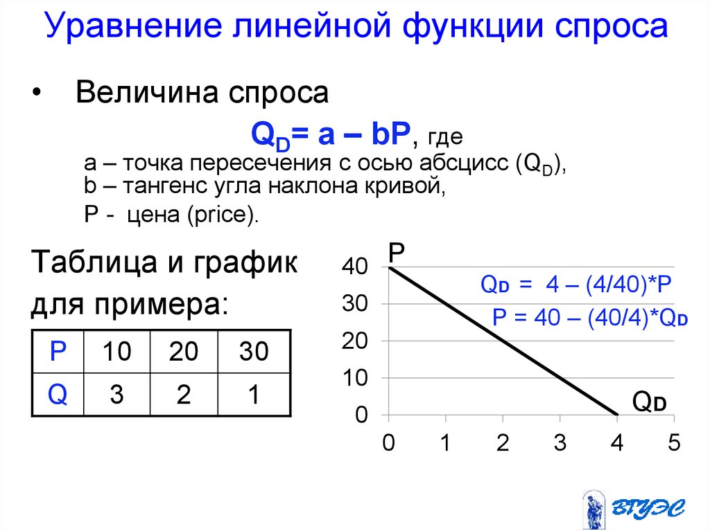 Контрольная работа по теме Взаимодействие спроса и предложения. Рыночное равновесие и его сдвиги