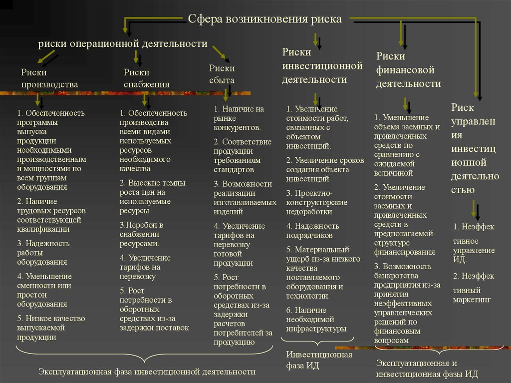 Риск возникновения. Сферы возникновения рисков. Классификация рисков по сфере возникновения. Сфера возникновения риска. Риски операционной деятельности.