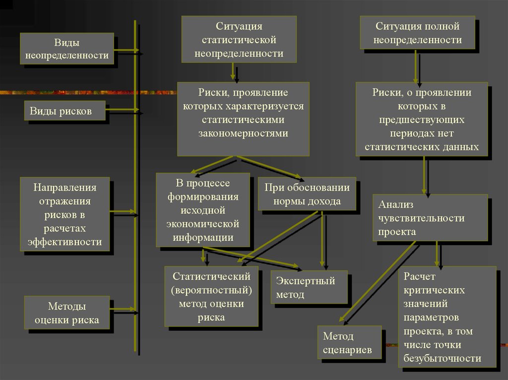 Причины неопределенности в проекте