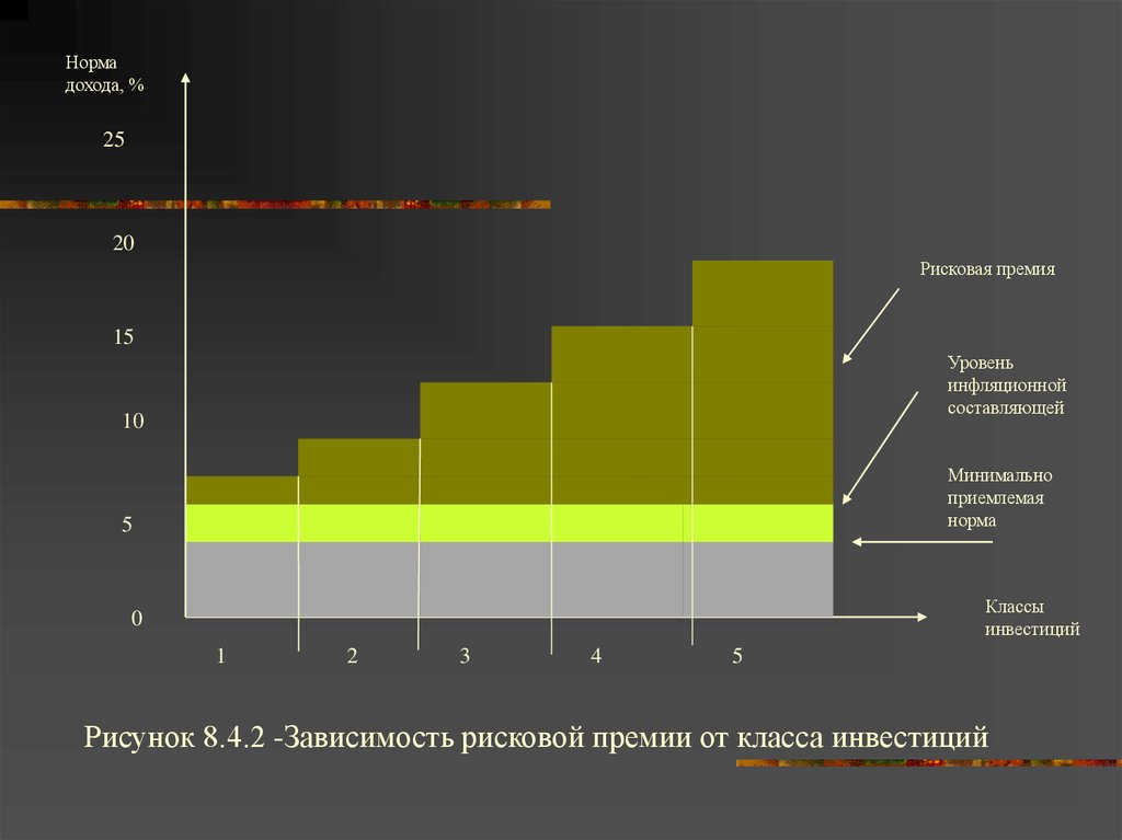 Какой будет величина рисковой премии для проекта направленного на выход на новые рынки