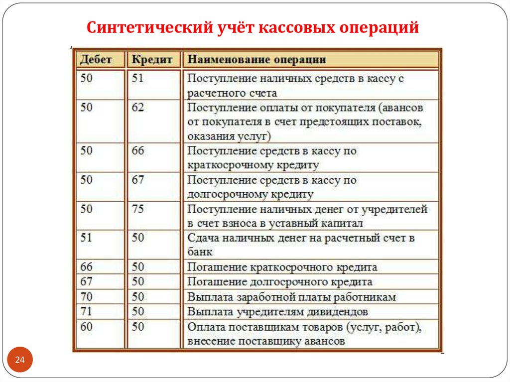 Получены в основном. Оприходованы денежные средства в кассу с расчетного счета проводка. Проводки по кассе в бухгалтерском учете. -Перечислений денежных средств на расчетный счет проводка. Бух проводка с расчетного счета в кассу.