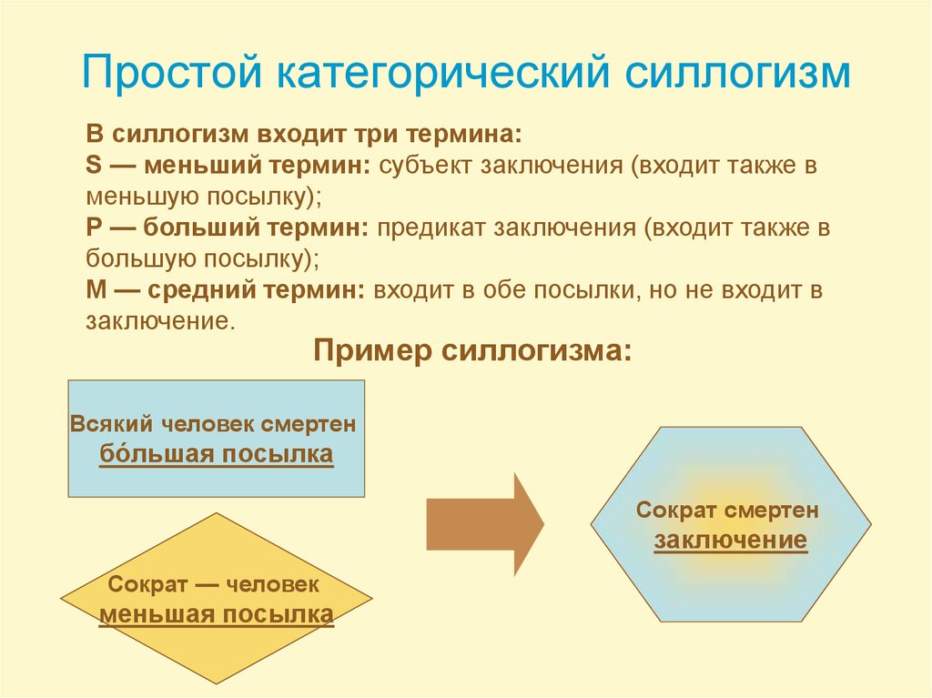 По схеме какой фигуры пкс построено рассуждение