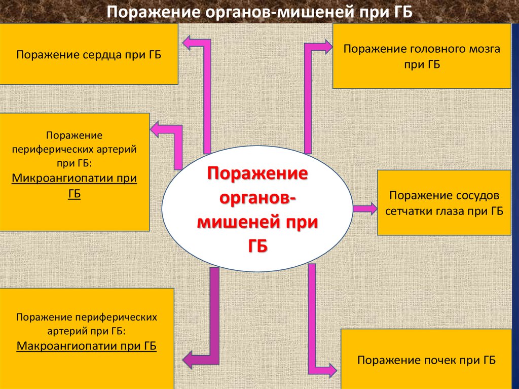 Поражение органов