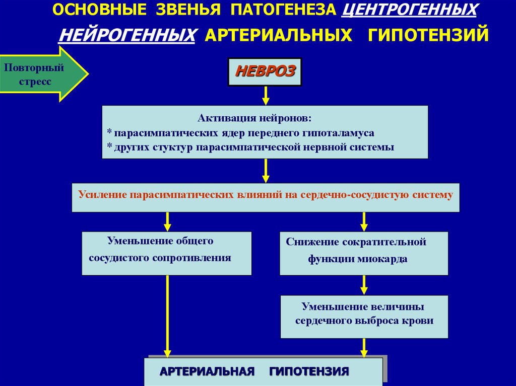 Звенья патогенеза