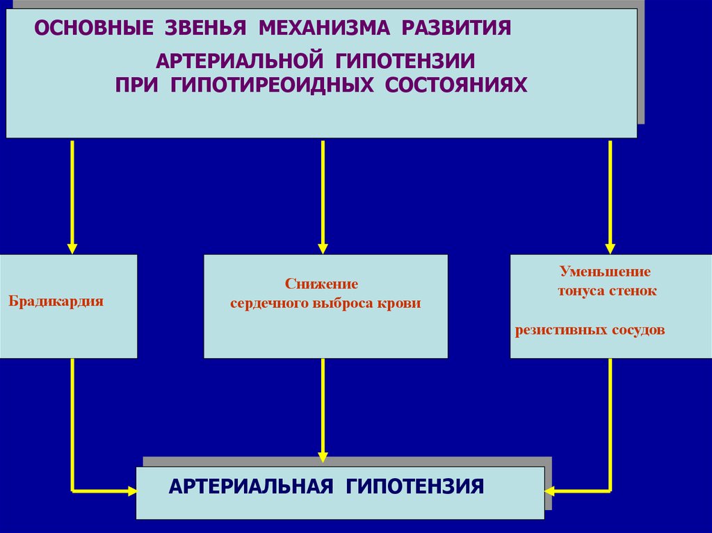 Артериальная гипотензия у детей презентация