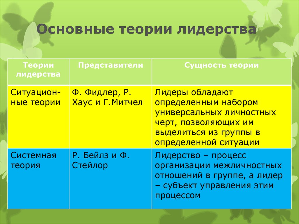 Презентация на тему теории лидерства